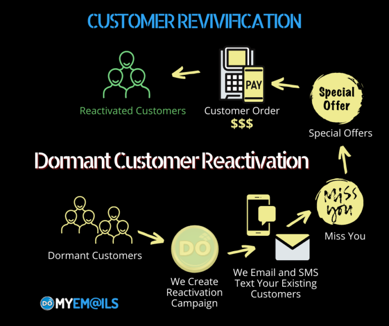 Dormant Customer Reactivation