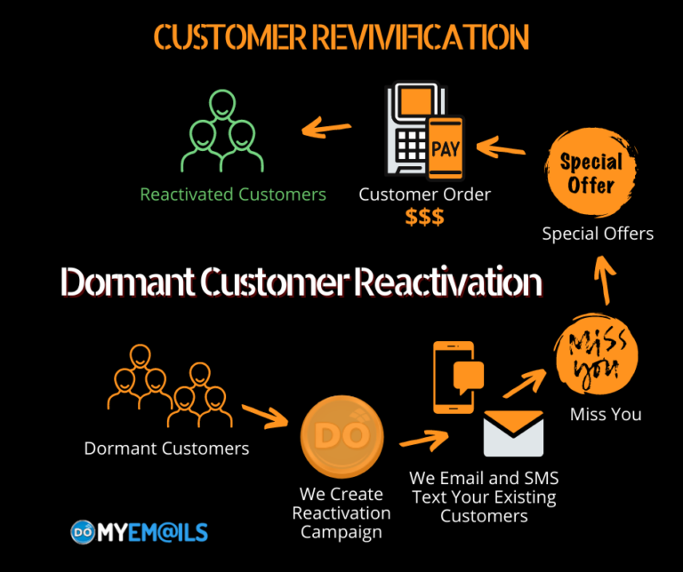 Dormant Customer Reactivation Plus Method