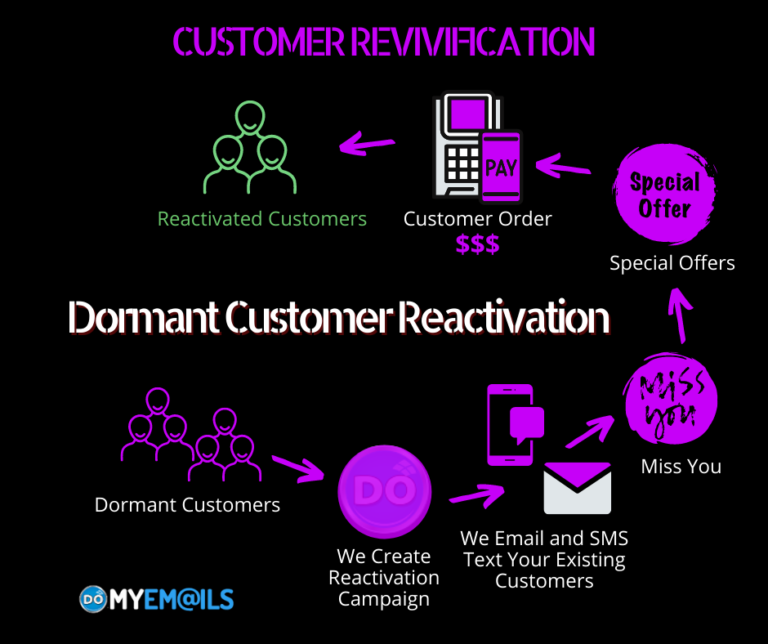 Dormant Customer Reactivation Plus Social Method