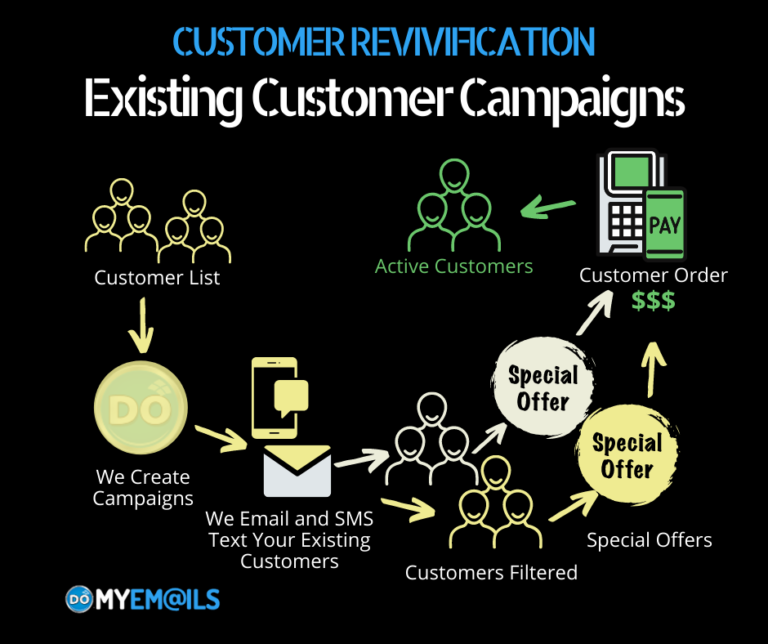 Customer Revivification Core Existing Customer Campaigns