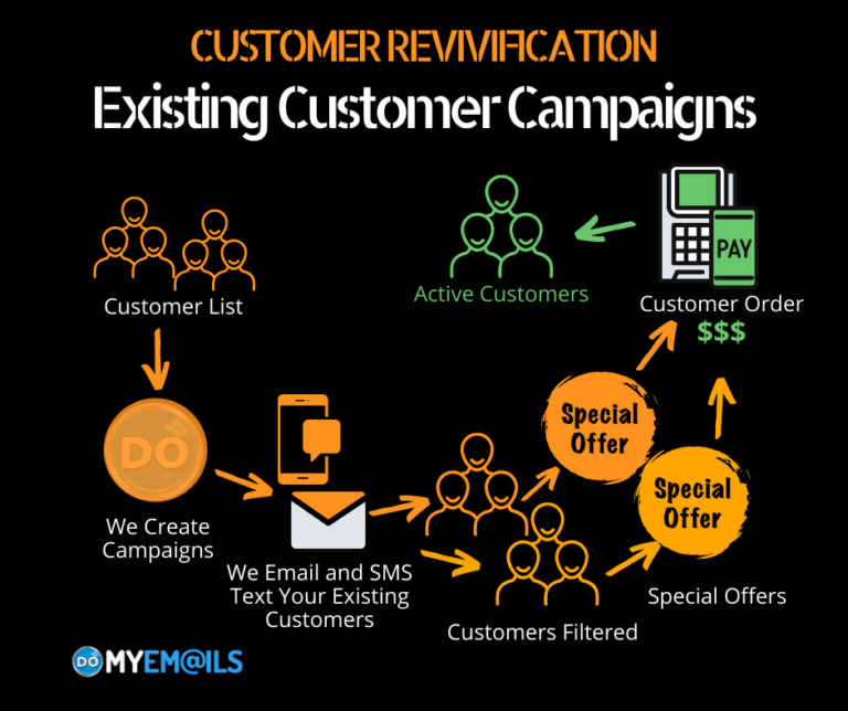 Existing Customer Campaigns Plus