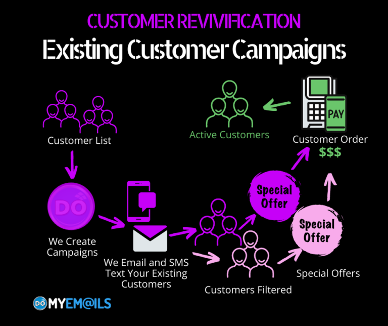 Existing Customer Campaigns Plus Social